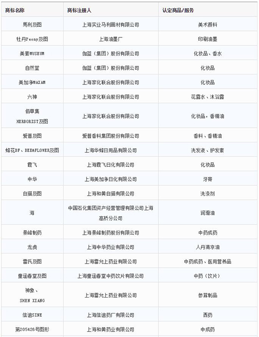 第一批第二批上海市沉点商标；っ1