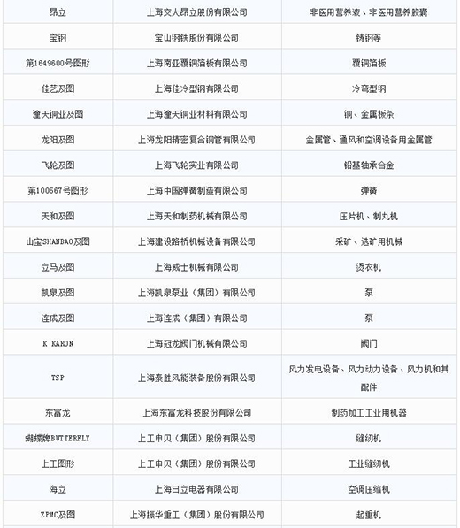 第一批第二批上海市沉点商标；っ2