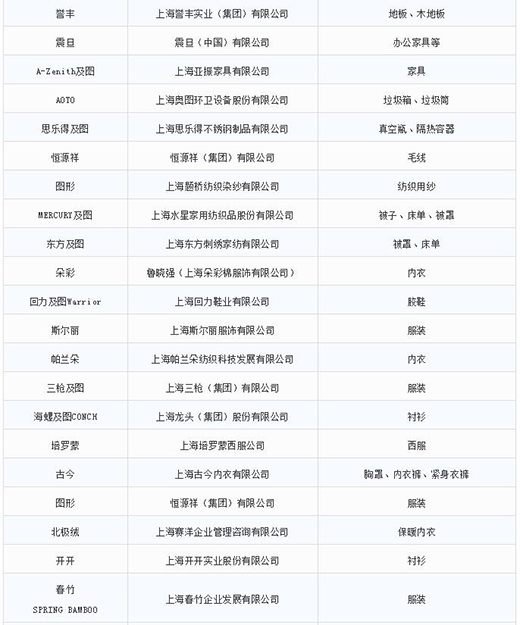 第一批第二批上海市沉点商标；っ6